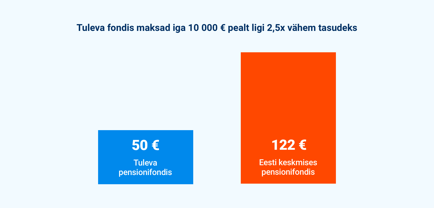 Kui palju maksad iga 10 000€ pealt keskmiselt teenustasudeks?