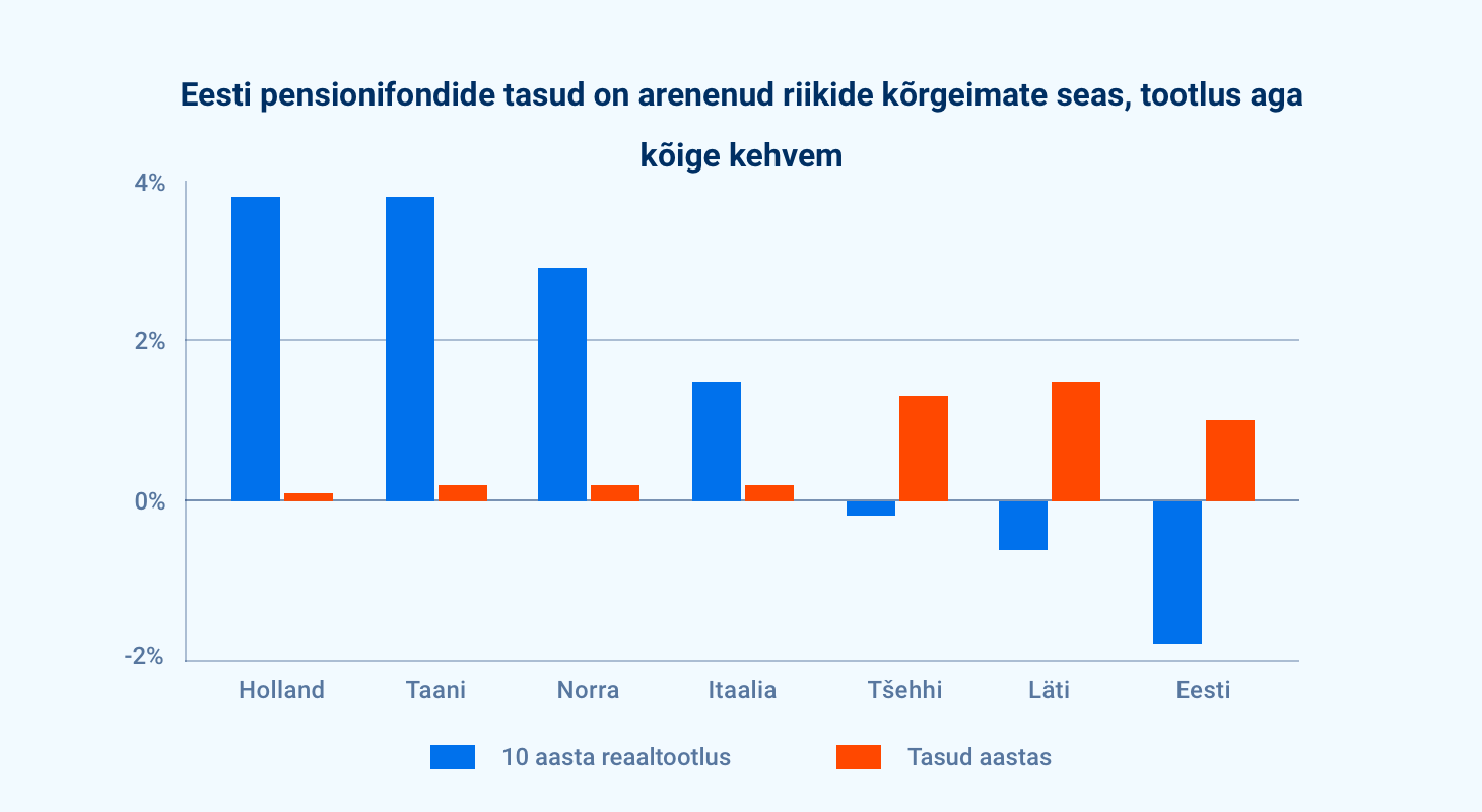 Eestis on pensionifondide tasud ühed OECD kõrgemad ja tootlus kõige madalam
