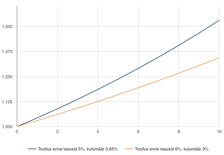 indeksifondid, tootlus