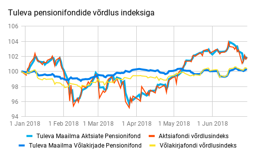 pensionifondide võrdlus indeksiga