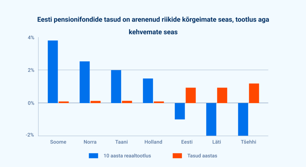 Pildil on diagramm, mis näitab, et Eesti pensionifondide tasud on arenenud riikide kõrgeimate seas, tootlus aga kehvemate seas. 