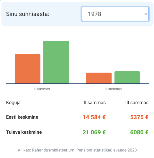 Pensioni kalkulaator näitab, kui palju on sul pensionivara võrreldes eakaaslastega