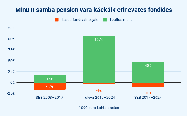 Pensionifondide võrdlus: SEB ja Tuleva