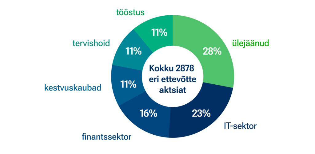 Ümmargune sektordiagramm, mis näitab, umbes kuidas on jaotunud Tuleva kogujate III samba varad erinevate majandusharude lõikes. Tööstus, tervishoid, kestvuskaubad 11%, finantssektor 16%, IT-sektor 23% ja ülejäänud 28%. 