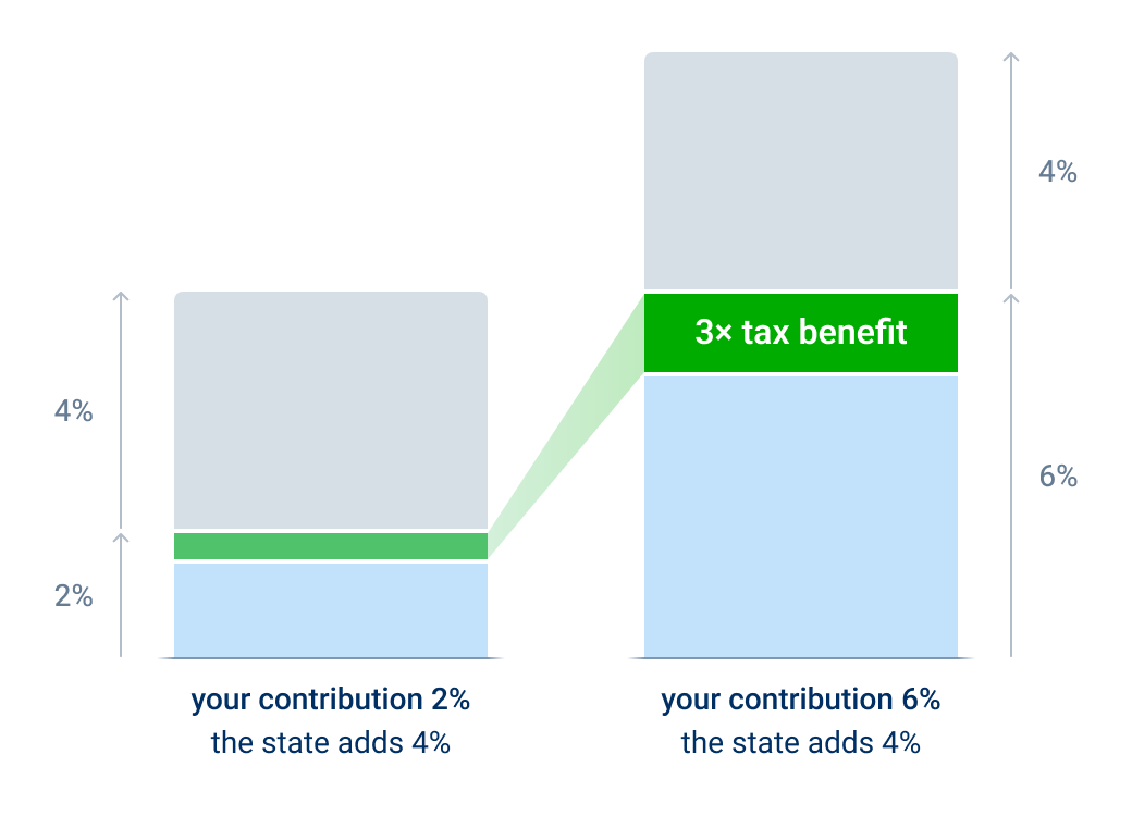 A chart that visualizes the threefold tax savings when increasing contributions to 6%.