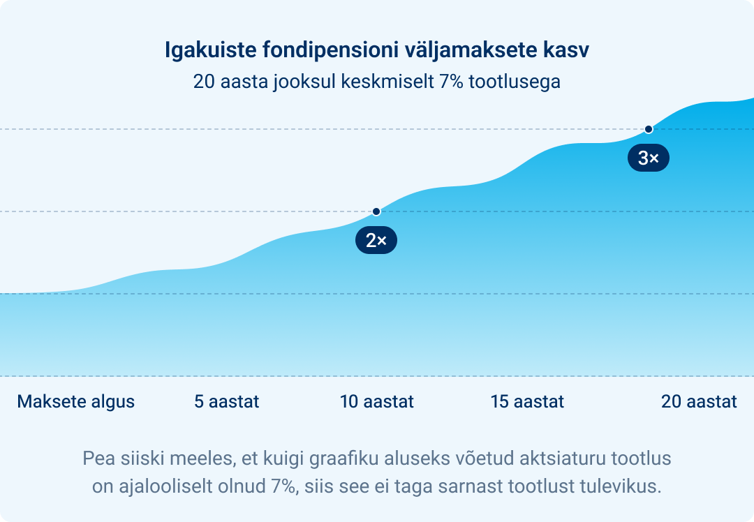 Graafik, mis näitab igakuiste fondipensioni väljamaksete kasvu 20 aasta jooksul 7% tootlusega. Graafikult on näha, et umbes poolepeal on sissemaksete suurus kahekordistunud ja perioodi lõpuks enam kui kolmekordistunud. Pea siiski meeles, et kuigi graafiku aluseks võetud aktsiaturu tootlus  on ajalooliselt olnud 7%, siis see ei taga sarnast tootlust tulevikus.