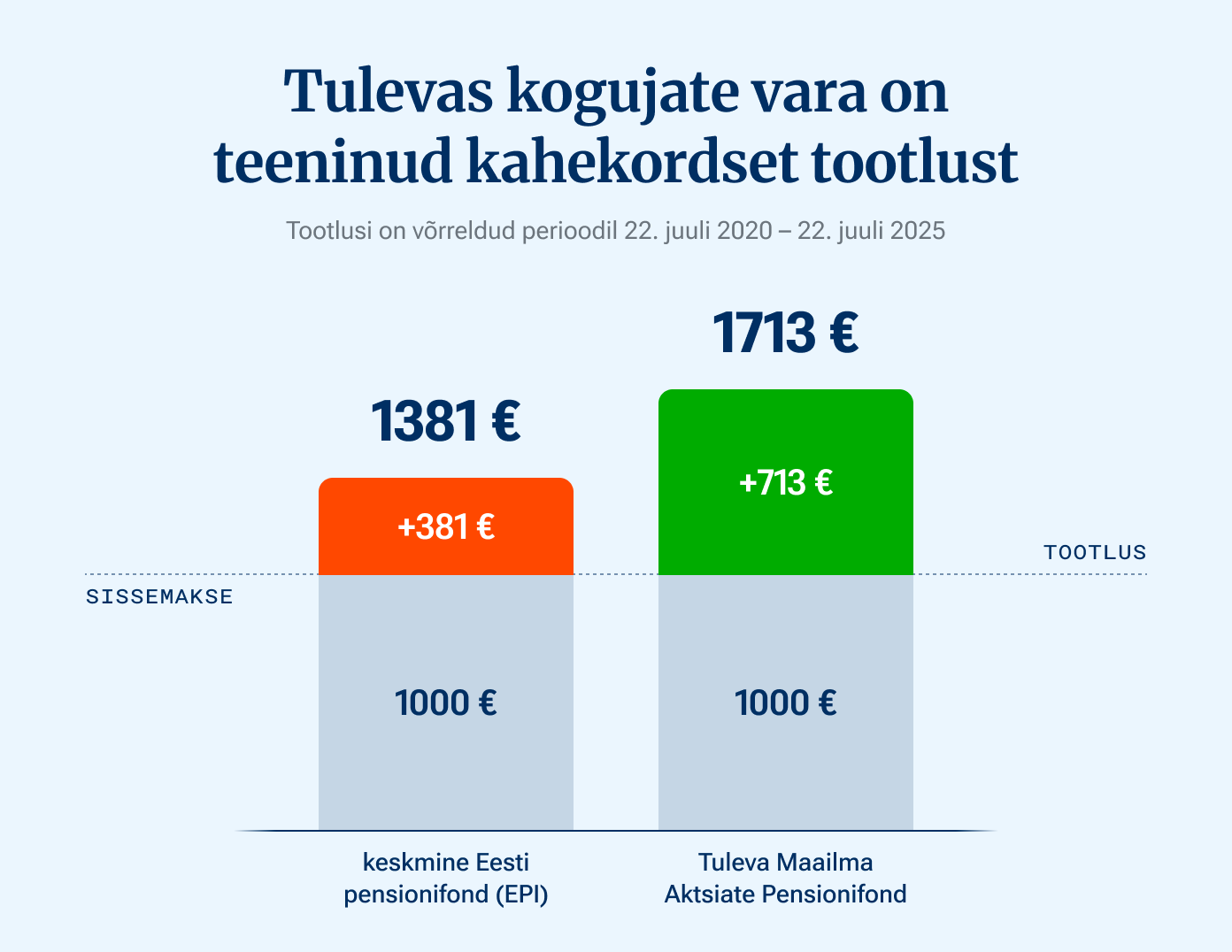 Pildil on võrdlusgraafik kahe pensionifondi tootluse kohta ajavahemikus juuli 2020 kuni juuli 2025. Keskmine Eesti pensionifond (EPI) teenis 1000-euroselt sissemakselt 381 eurot tootlust, koguväärtuses 1381 eurot. Tuleva Maailma Aktsiate Pensionifond teenis sama sissemakse ehk 1000 euro pealt 713 eurot tootlust, koguväärtuses 1713 eurot. Tuleva fondi tootlus oli ligi kaks korda kõrgem.