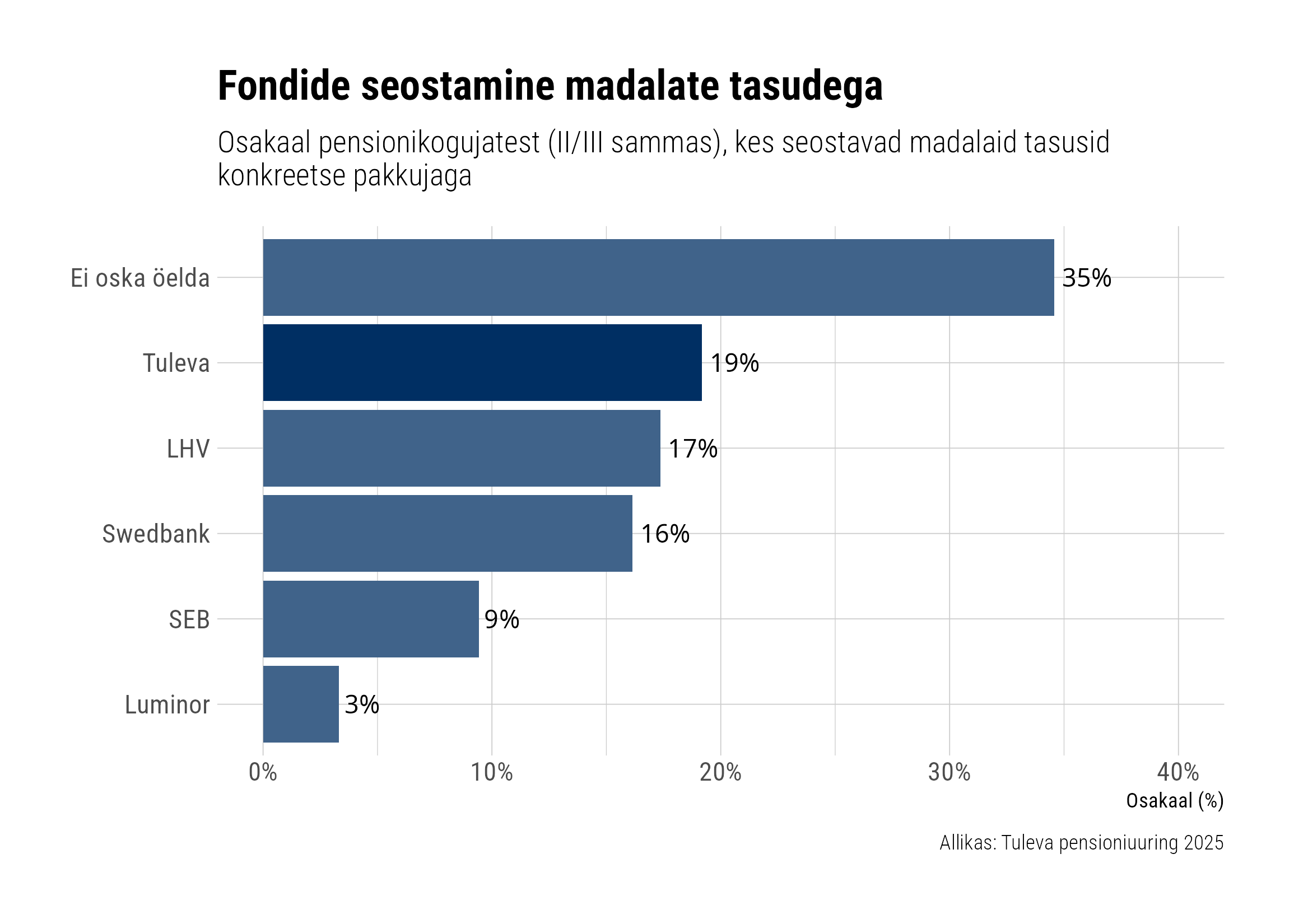 Fondi seostamine madalate tasudega