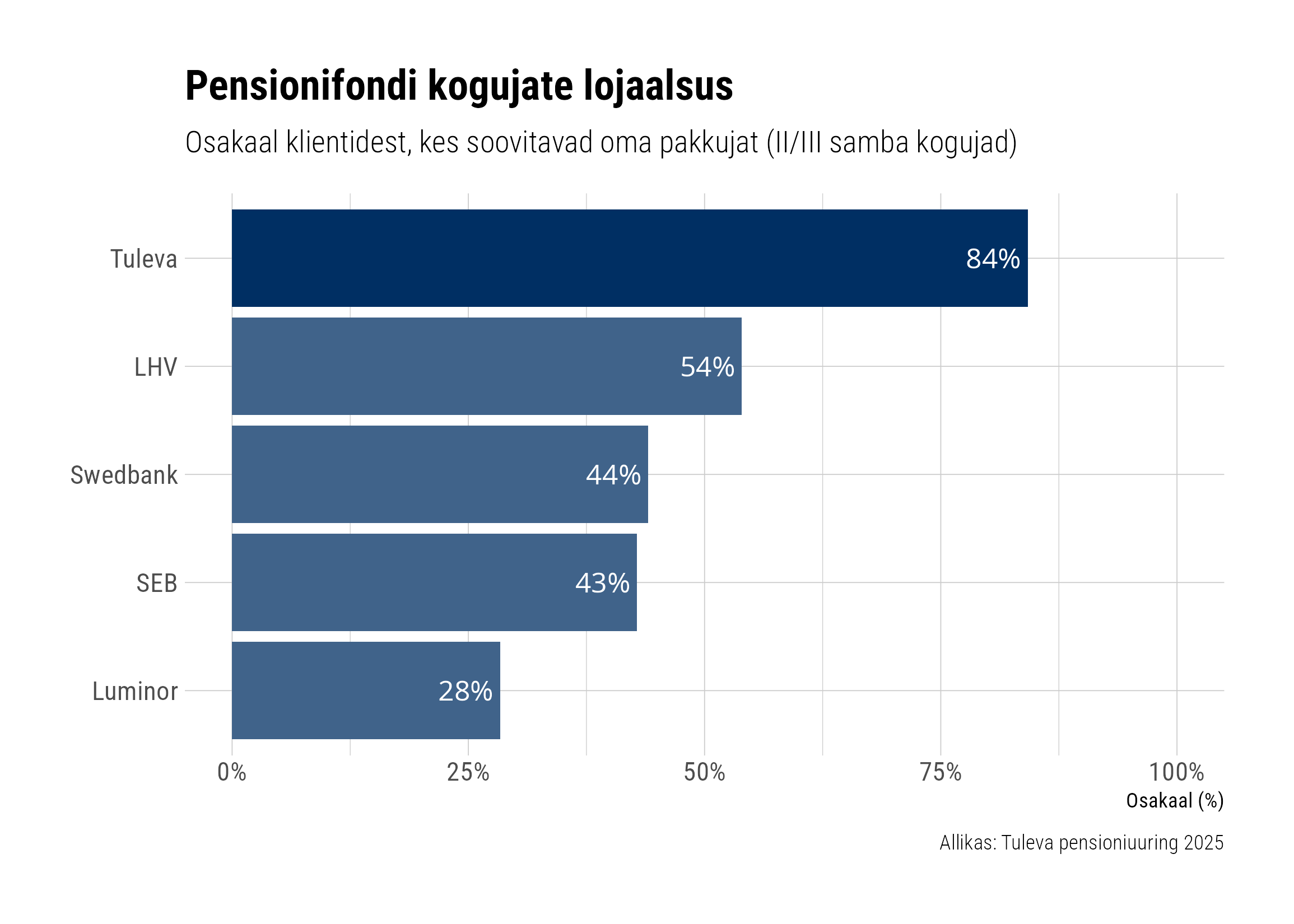 Pensionifondis kogujate lojaalsus