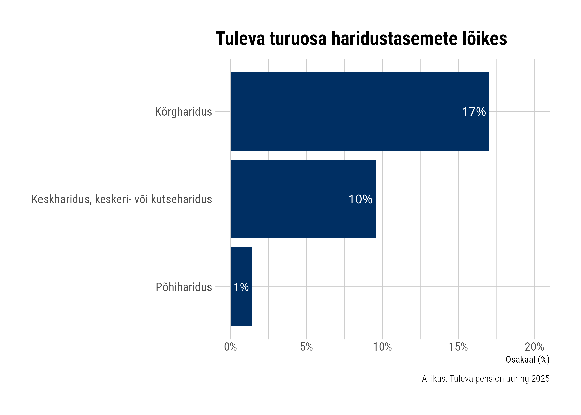 Tule turuosa hariduse järgi