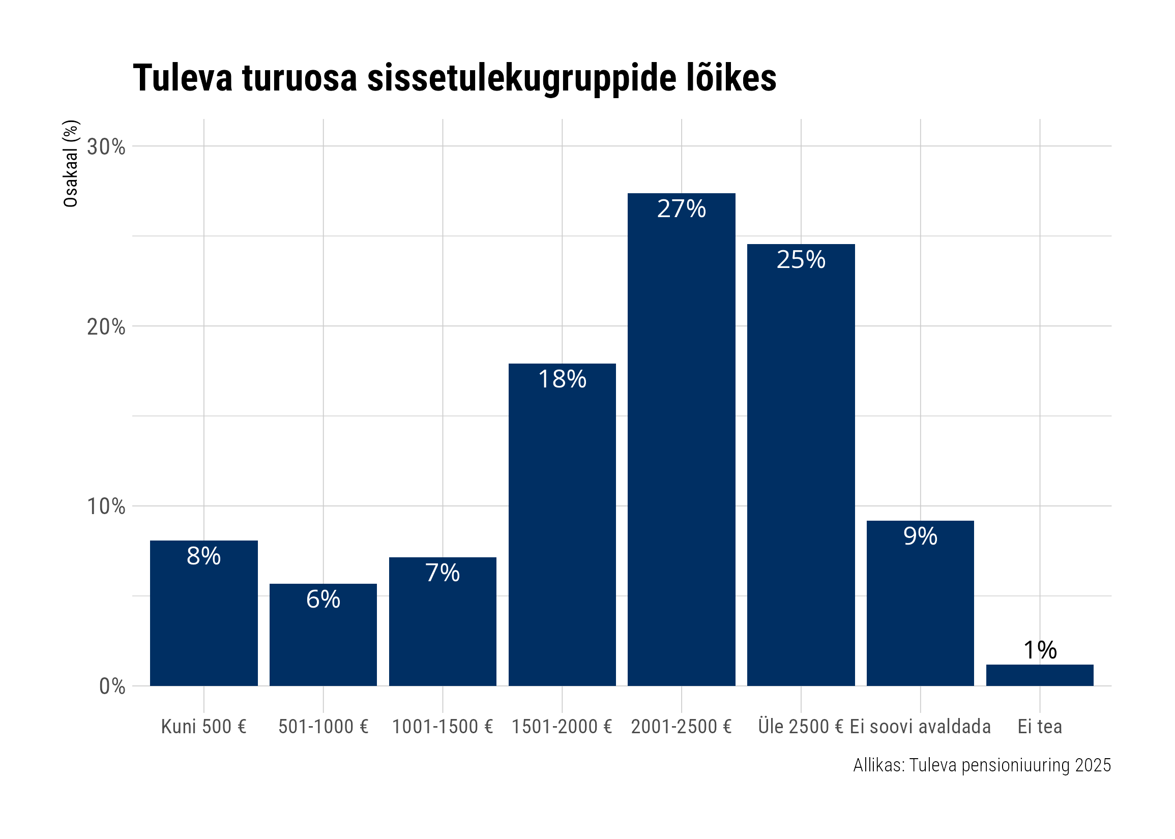Tuleva turuosa sissetuleku järgi