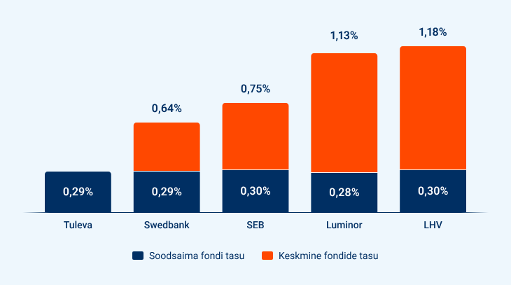 Graafikul on pensionifondide varade mahuga kaalutud keskmised jooksvad tasud ning kõige väiksema tasuga pensionifondi tasud fondivalitseja kaupa. Andmed seisuga 27.11.2025.