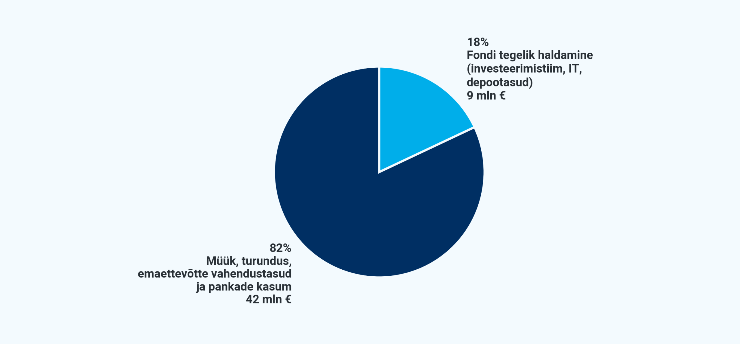 Pie chart 2025