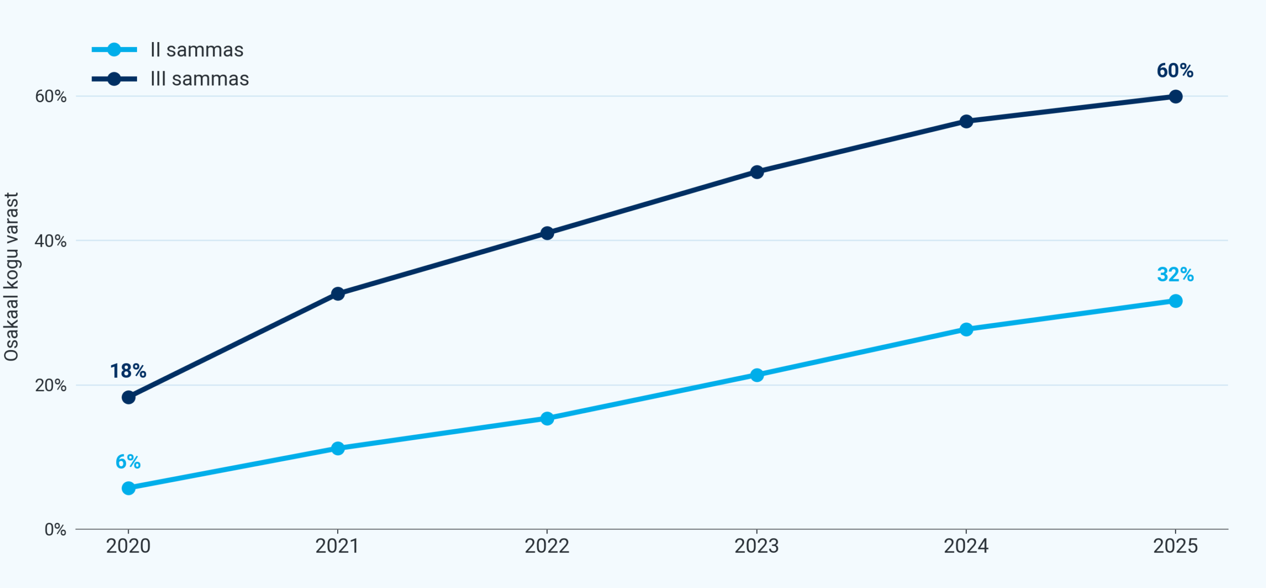 Indeksifondide osakaal 2020-2025